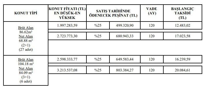 TOKİ'den Ankara'ya yeni konut projesi! 12.483 TL taksitle Ankaralılar ev sahibi olacak - Resim : 2