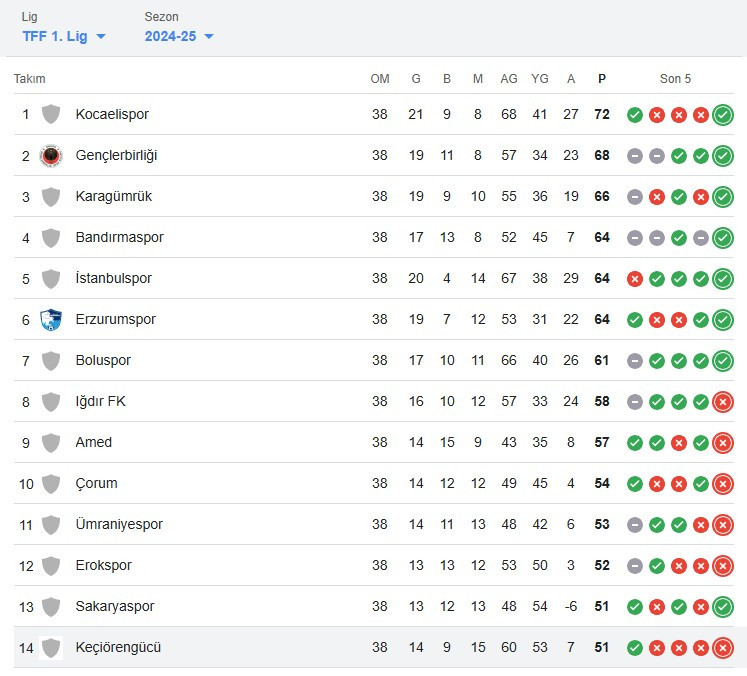 Keçiörengücü, Gençlerbirliği, Ankaragücü! Trendyol 1. Lig karnesi açıklandı