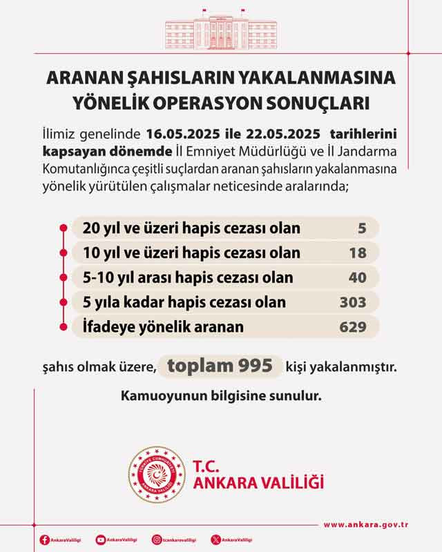 Ankara Valiliği duyurdu: Ankara'da çeşitli suçlardan aranan 995 kişi yakalandı
