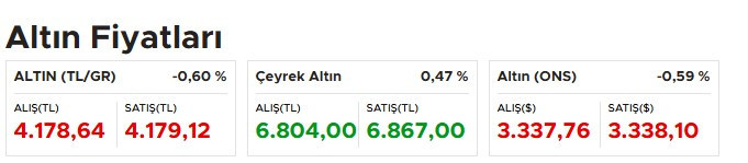 Citibank altın tahmini yaptı: 3 ay sonra altının fiyatı ne olur bugünden açıkladılar!