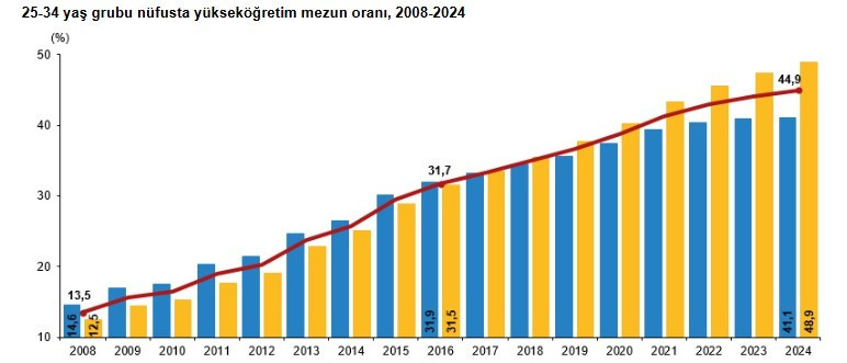TÜİK açıkladı: Türkiye'de Yükseköğretim Mezun Oranı arttı