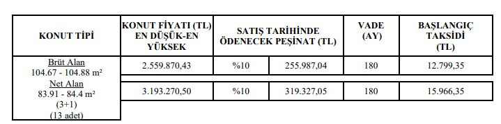 Hiç evi olmayan Ankaralılara TOKİ piyangosu! 12.799 TL taksitle başvurusu Haziran'da başlayacak