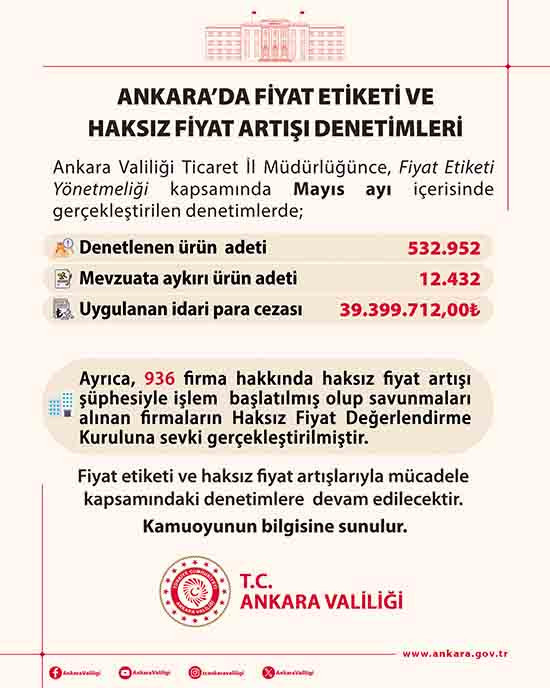 Ankara'da fahiş fiyat denetimlerinde 39 Milyon TL ceza kesildi!