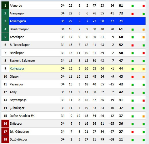 Ankaragücü 2. ligde ilk sezonunda ligden çıkmanın eşiğinden dönmüştü