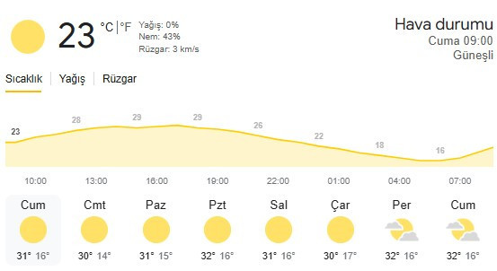 Başkentte bayramda hava sıcaklığı 32 dereceye kadar yükselecek