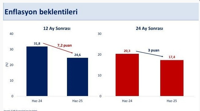 Bakan Şimşek: 12 ay sonrası yıllık enflasyon beklentisi 7,2 puan geriledi