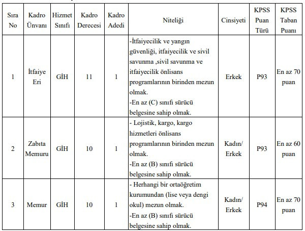 Belediyeye KPSS 70 puanla lise mezunu memur alımı yapılacak