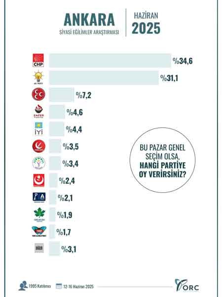 Bugün seçim olsa kim kazanır? Ankara'da son anket sonuçları açıklandı