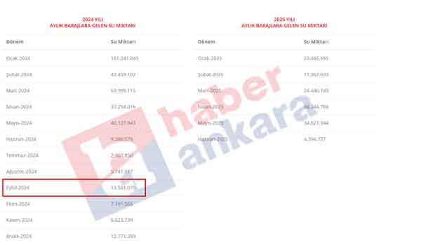 Ankara barajları için tüm umutlar Eylül ayındaki yağışlara bağlandı