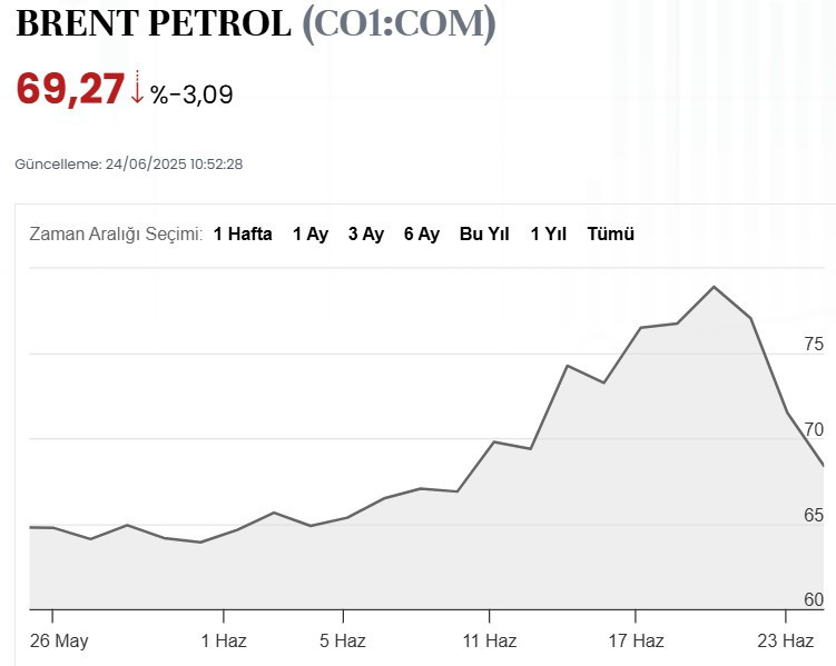 Brent petrolün varil fiyatı yüzde 3'ten fazla geriledi