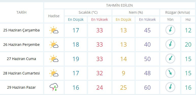 Ankara'da sıcaklara kısa bir ara! Sağanak yağış geliyor sıcaklık 8 derece birden düşecek