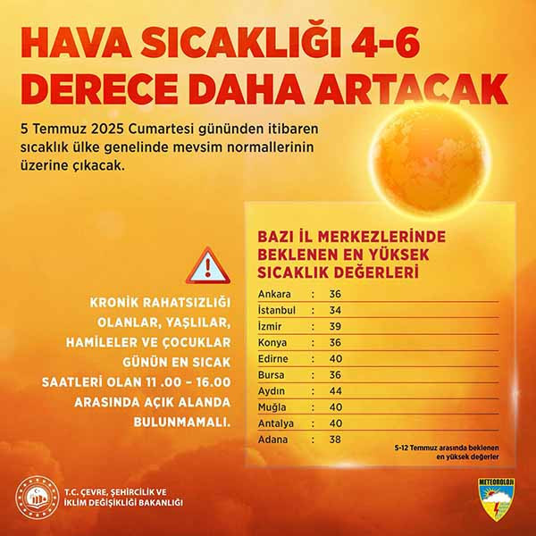 Bakan Murat Kurum uyardı: Ankara'da hava sıcaklığı 36 dereceye çıkacak!