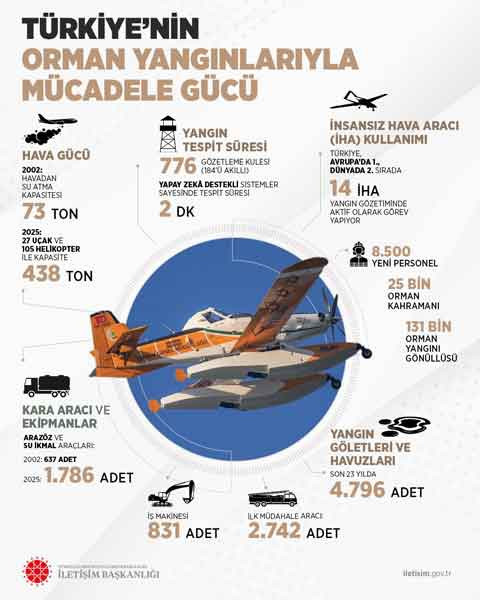 İletişim Başkanlığı duyurdu: Son 10 gündeki 761 yangının tamamı kontrol altında! - Resim : 2