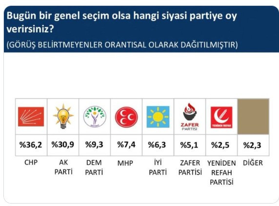 SONAR son seçim anketi: Bugün seçim olsa hangi parti ne kadar oy alır 2025?