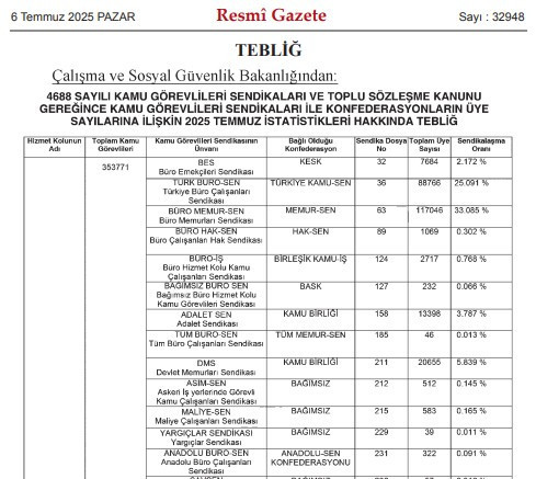 Sendikaların üye sayıları 2025 yayımlandı! Türk-İş ve Memur-Sen üye sayısı belli oldu