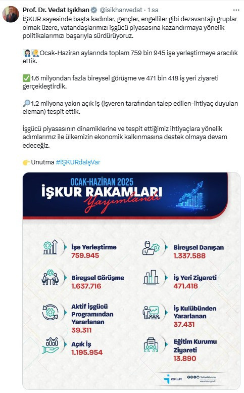 İŞKUR Ocak-Haziran arasında 759 bin 945 kişinin işe yerleştirilmesine aracılık etti
