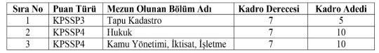 Tapu Kadastro Genel Müdürlüğü Ankara'da KPSS puanıyla uzman yardımcısı alıyor