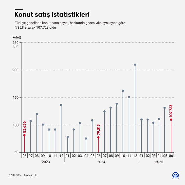 Türkiye genelinde haziran ayında 105 binden fazla konut satıldı