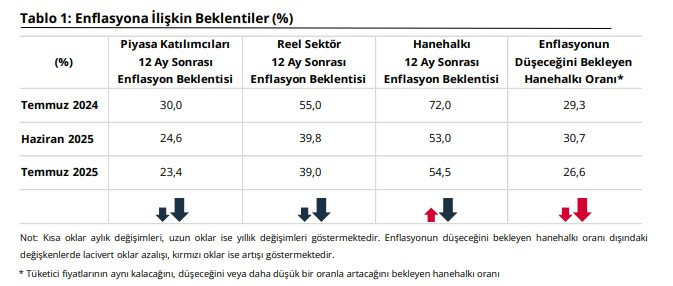 Merkez Bankası yeni rakamı duyurdu: İşte 2025 yıl sonu enflasyon tahmini beklentisi!