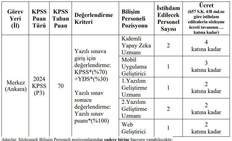Başkentte üniversiteye sözleşmeli personel alınacak: KPSS 70 puan şartı var