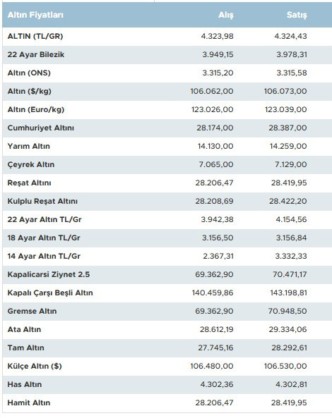 Altın fiyatlarında sert düşüş: 3 haftanın en dip seviyesi görüldü!