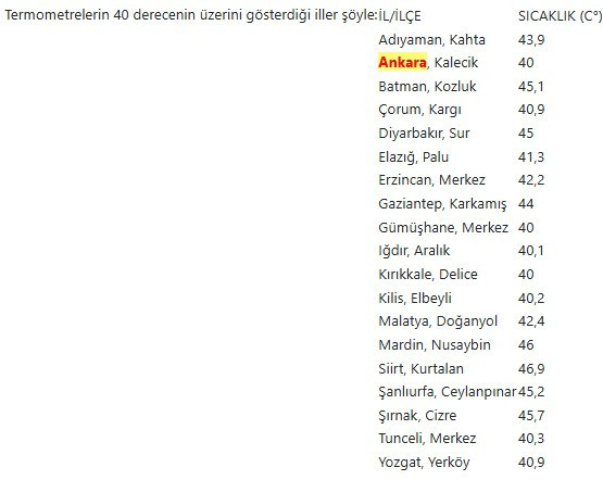 Ankara Kalecik'te termometreler 40 dereceyi gösterdi