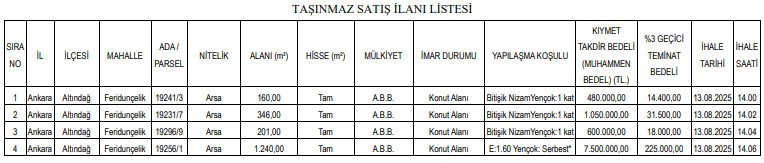 14 bin TL'si olan kaçırmasın! Ankara Büyükşehir Belediyesi'nden arsa, daire ve dükkan satışı