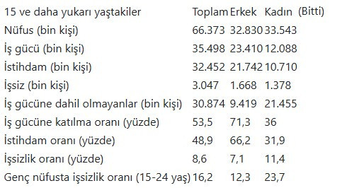 TÜİK İşgücü İstatistikleri açıklandı: Türkiye'de işsizlik oranı yükseldi