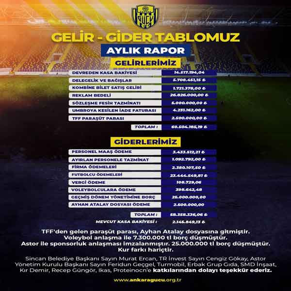Ankaragücü Yönetimi aylık gelir – gider tablosunu açıkladı