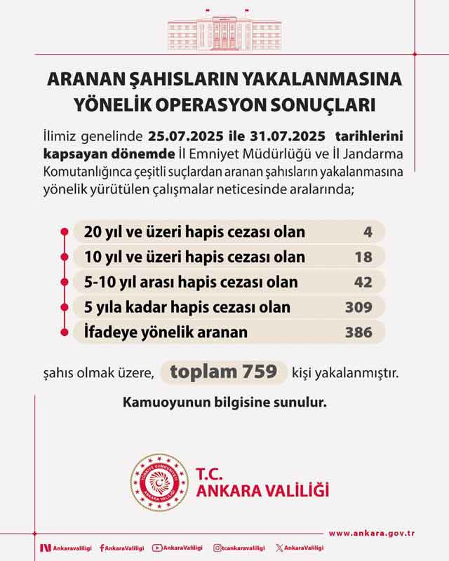 Ankara Valiliği duyurdu: Çeşitli suçlardan aranan 759 kişi yakalandı