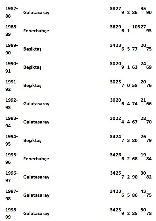 Süper Lig'de şimdiye kadar 6 ayrı şampiyon çıktı - Resim : 5