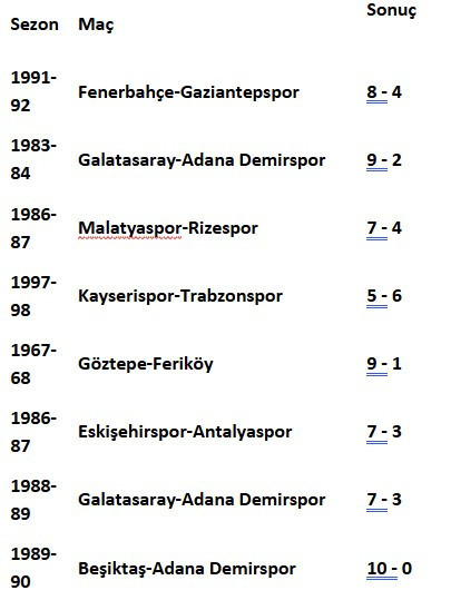Süper Lig'in en gollü beraberlikleri: Gençlerbirliği ve Ankaragücü’nün de var