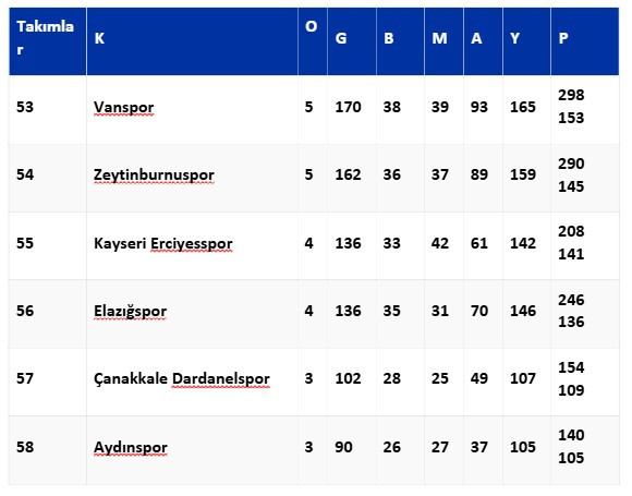 Süper Lig ebedi puan cetveli: Ankaragücü altıncı, Gençlerbirliği yedinci - Resim : 10