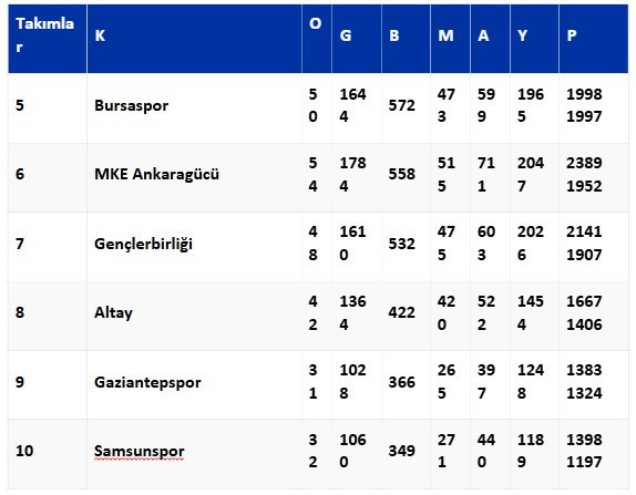 Süper Lig ebedi puan cetveli: Ankaragücü altıncı, Gençlerbirliği yedinci - Resim : 2