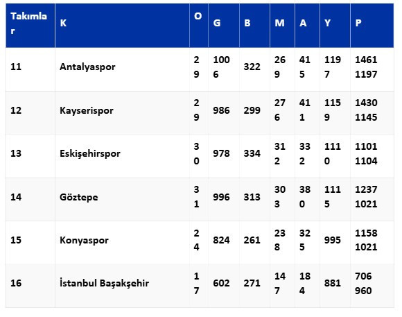 Süper Lig ebedi puan cetveli: Ankaragücü altıncı, Gençlerbirliği yedinci - Resim : 3