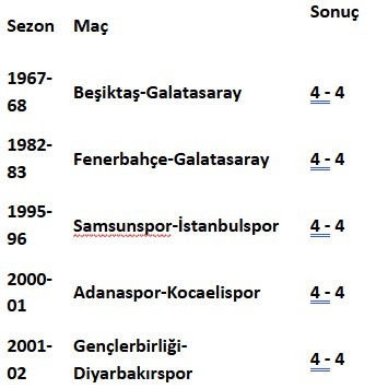 Süper Lig'in en gollü beraberlikleri: Gençlerbirliği ve Ankaragücü’nün de var - Resim : 3