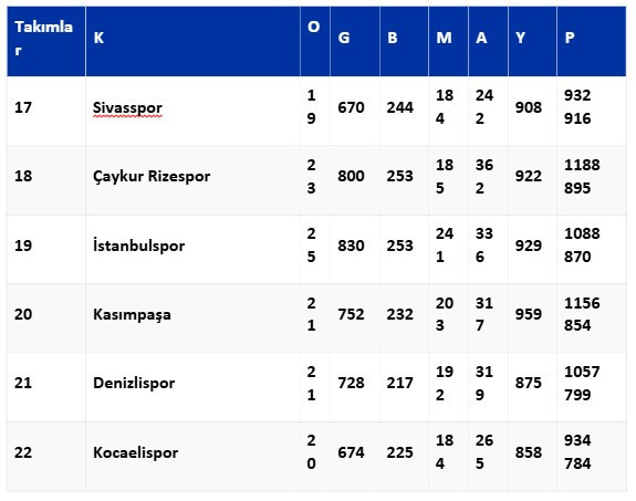Süper Lig ebedi puan cetveli: Ankaragücü altıncı, Gençlerbirliği yedinci - Resim : 4