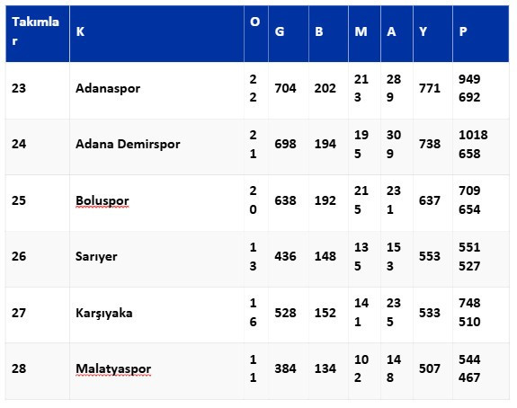 Süper Lig ebedi puan cetveli: Ankaragücü altıncı, Gençlerbirliği yedinci - Resim : 5