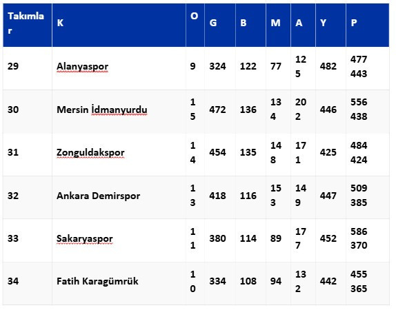 Süper Lig ebedi puan cetveli: Ankaragücü altıncı, Gençlerbirliği yedinci - Resim : 6