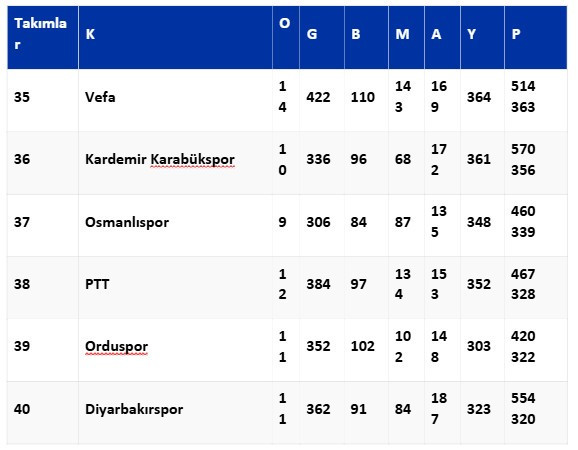 Süper Lig ebedi puan cetveli: Ankaragücü altıncı, Gençlerbirliği yedinci - Resim : 7