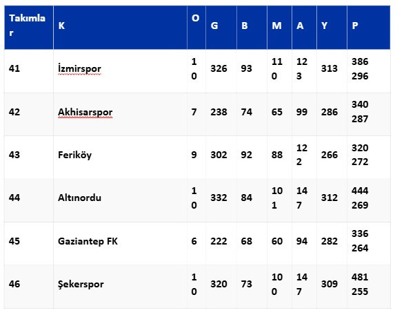 Süper Lig ebedi puan cetveli: Ankaragücü altıncı, Gençlerbirliği yedinci - Resim : 8