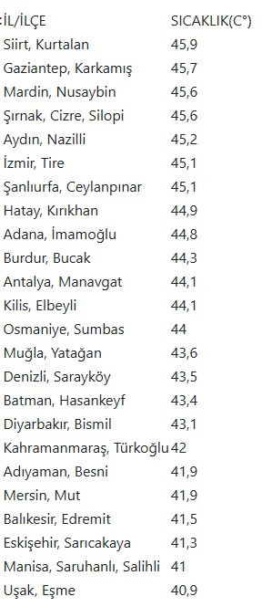 24 ilde termometreler 40 derece üzerine çıktı