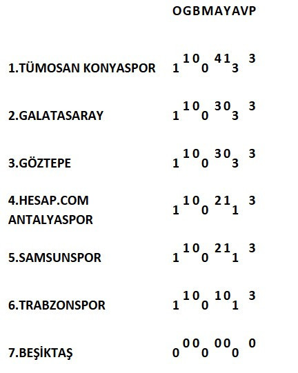 Süper Lig’de ilk hafta tamamlandı