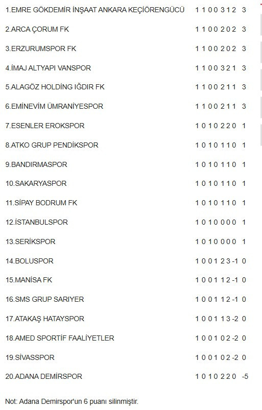 Ankara Keçiörengücü, Trendyol 1. Lig'de liderlik koltuğuna oturdu
