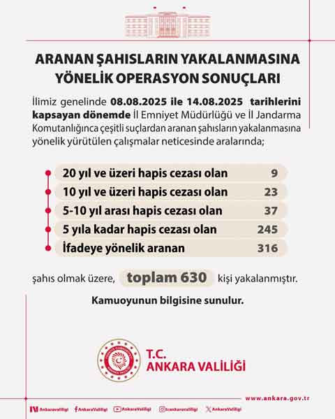 Ankara Valiliği duyurdu: Hakkında arama olan 630 kişi yakalandı!