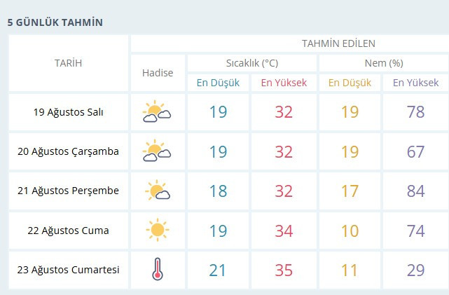 Ankara'da hava sıcaklıkları hafta sonu yeniden yükselecek: Aşırı sıcak hava uyarısı yapıldı!