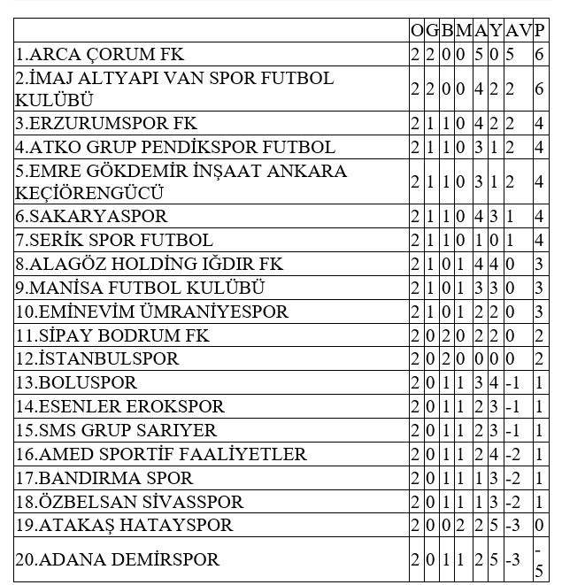 1.Ligde 2.Hafta sona erdi: Keçiörengücü haftayı 5.sırada tamamladı