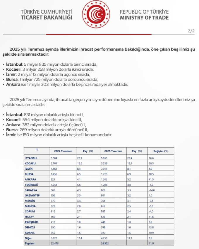 Ankara'nın Temmuz ayı ihracat rakamları açıklandı!
