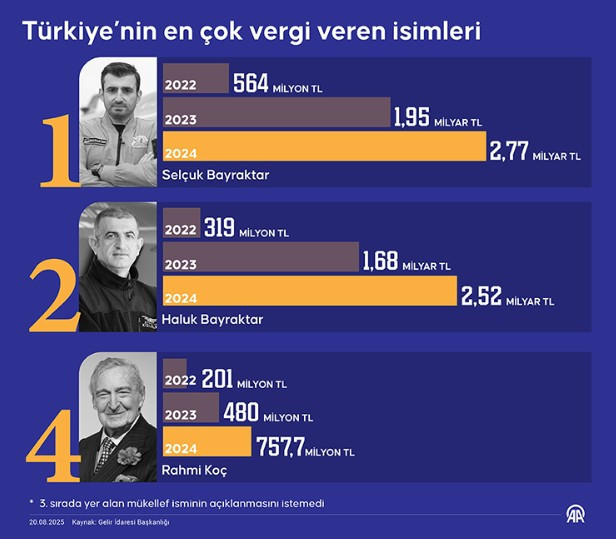 Türkiye'nin vergi rekortmenleri açıklandı: Listenin başında Selçuk Bayraktar var!