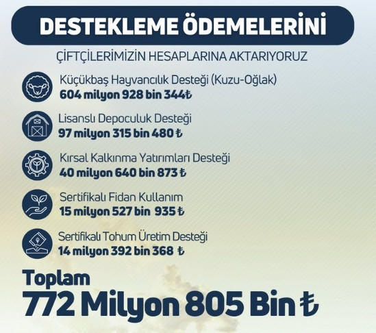 Çiftçilere 772 milyon lira destekleme ödemesi yapıldı
